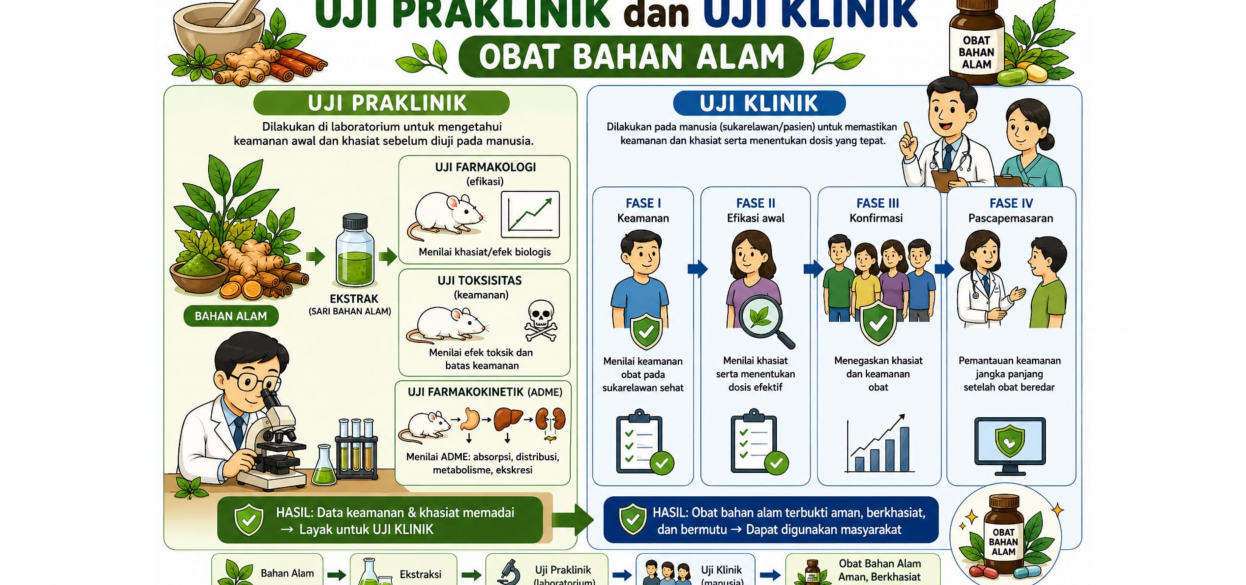 VALIDITAS ILMIAH KHASIAT OBAT BAHAN ALAM: PERAN UJI PRAKLINIK DAN KLINIK